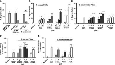 Staphylococcus aureus Depends on Eap Proteins for Preventing Degradation of Its Phenol-Soluble Modulin Toxins by Neutrophil Serine Proteases